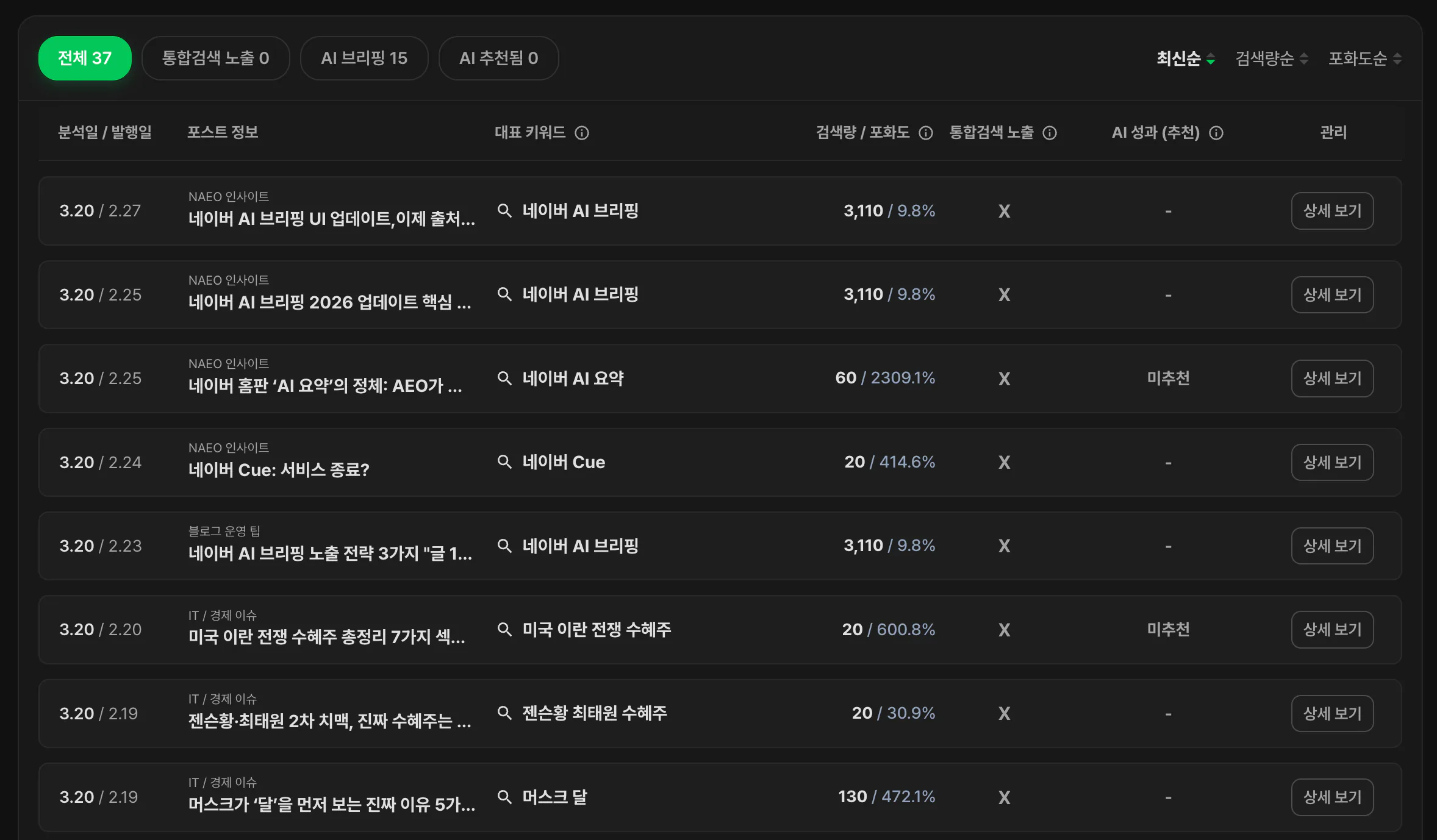 포스트별 분석 결과 테이블