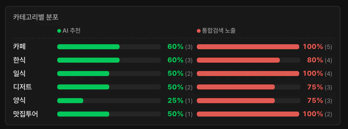 카테고리 분포 막대 차트 전체