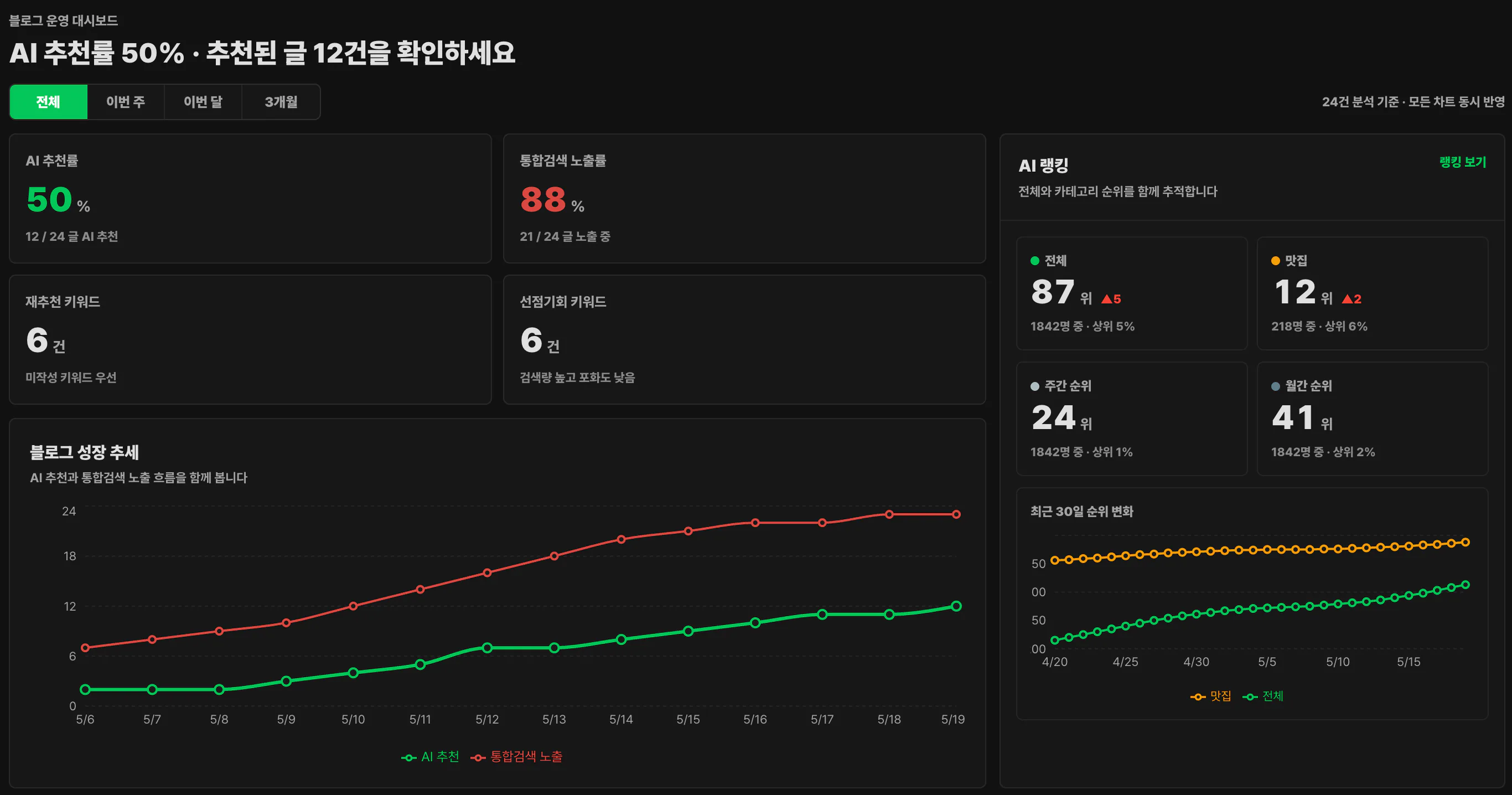 대시보드 KPI 카드, AI 추천률·통합검색 노출률·재추천·선점기회 키워드