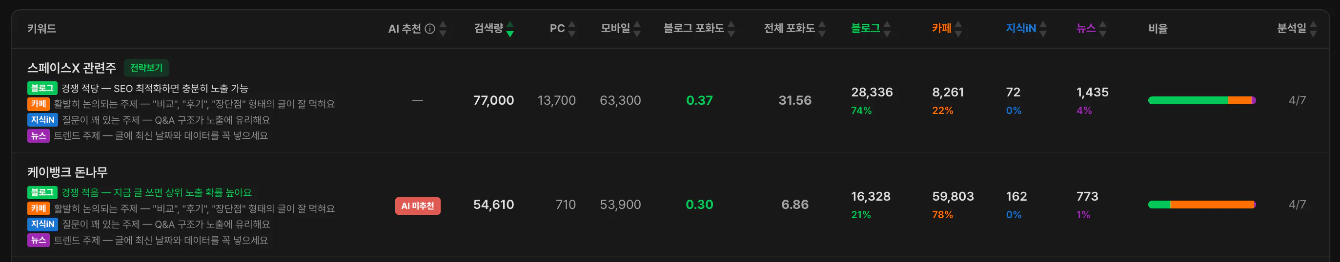 키워드 행 확대, 인사이트 뱃지